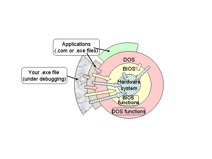 Applications (. com or. exe files) DOS Your. exe file (under debugging) BIOS Hardware