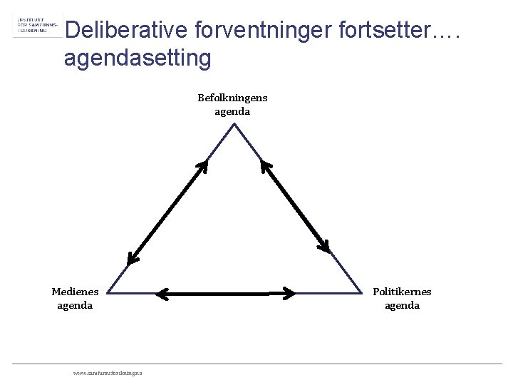 Deliberative forventninger fortsetter…. agendasetting Befolkningens agenda Medienes agenda www. samfunnsforskning. no Politikernes agenda 