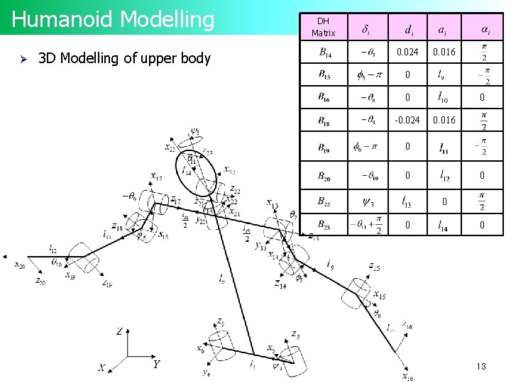 Humanoid Modelling Ø 3 D Modelling of upper body DH Matrix 0. 024 0.