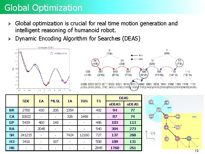 Global Optimization Ø Ø Global optimization is crucial for real time motion generation and