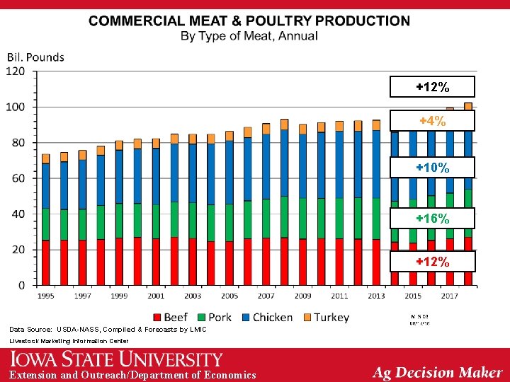 +12% +4% +10% +16% +12% Data Source: USDA-NASS, Compiled & Forecasts by LMIC Livestock