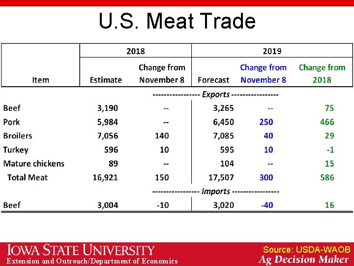 U. S. Meat Trade Source: USDA-WAOB Extension and Outreach/Department of Economics 