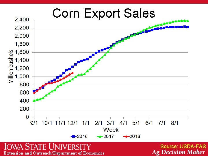 Corn Export Sales Source: USDA-FAS Extension and Outreach/Department of Economics 