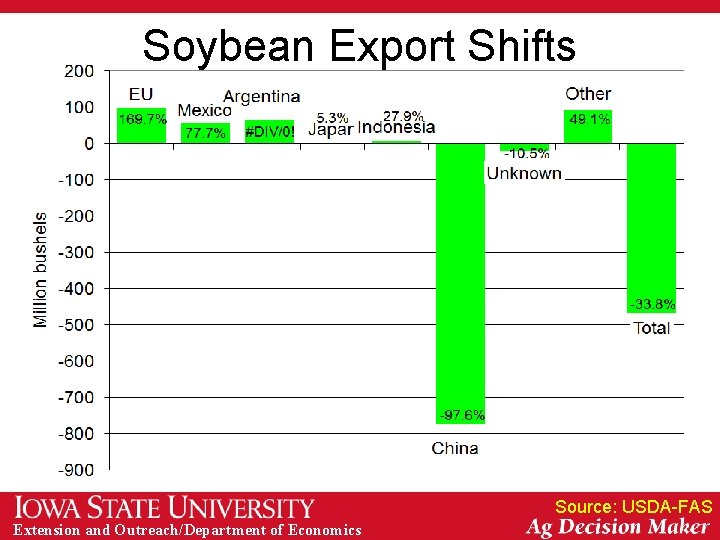 Soybean Export Shifts Source: USDA-FAS Extension and Outreach/Department of Economics 