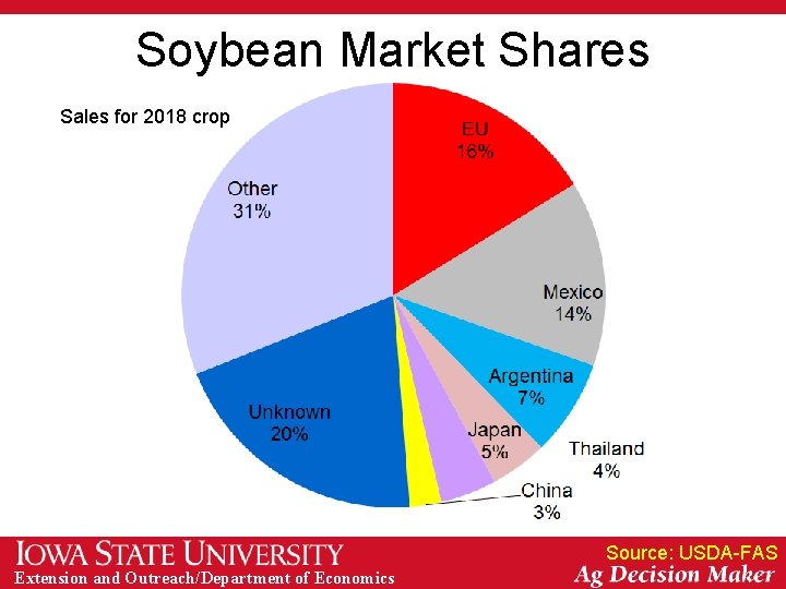 Soybean Market Shares Sales for 2018 2017 crop Sales for 2016 crop Source: USDA-FAS