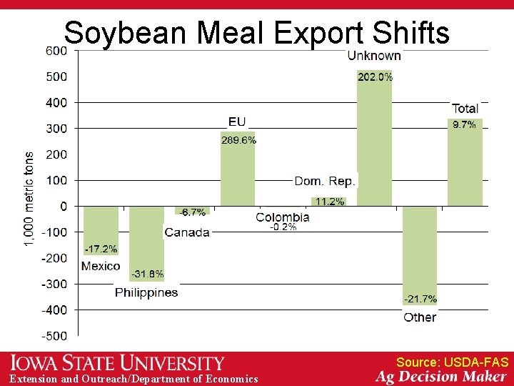 Soybean Meal Export Shifts Source: USDA-FAS Extension and Outreach/Department of Economics 