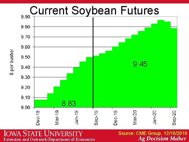 Current Soybean Futures 9. 45 8. 83 Source: CME Group, 12/18/2018 Extension and Outreach/Department