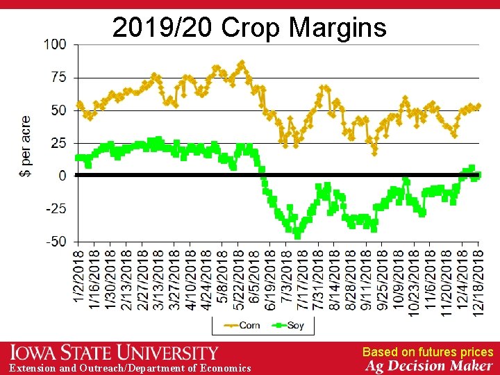 2019/20 Crop Margins Based on futures prices Extension and Outreach/Department of Economics 