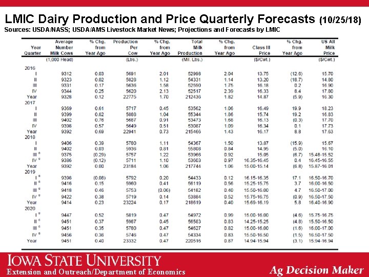 LMIC Dairy Production and Price Quarterly Forecasts Sources: USDA/NASS; USDA/AMS Livestock Market News; Projections