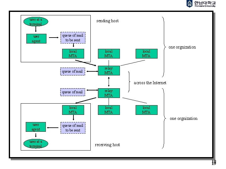 user at a terminal user agent sending host queue of mail to be sent