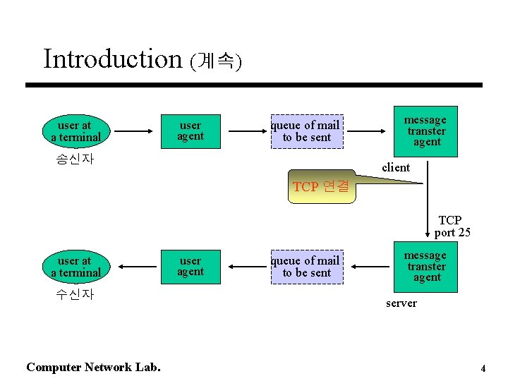 Introduction (계속) user at a terminal user agent queue of mail to be sent