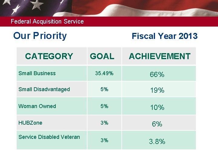 Federal Acquisition Service Our Priority Fiscal Year 2013 CATEGORY Small Business GOAL ACHIEVEMENT 35.