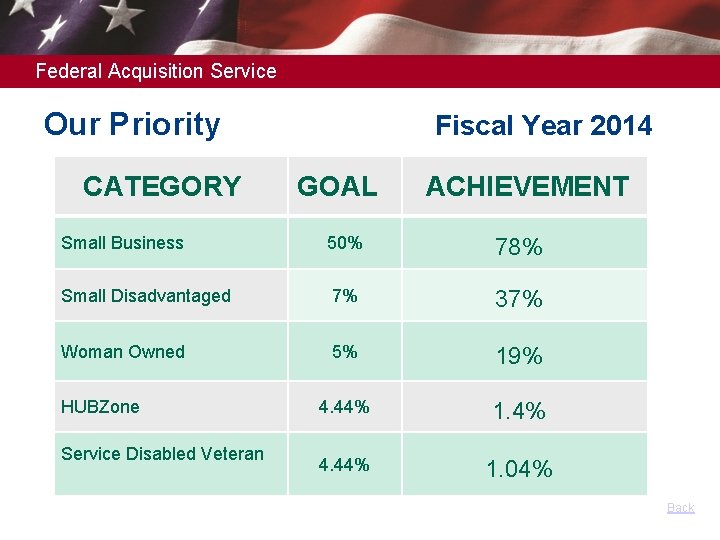 Federal Acquisition Service Our Priority Fiscal Year 2014 CATEGORY GOAL ACHIEVEMENT Small Business 50%