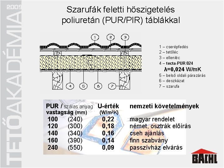 Szarufák feletti hőszigetelés Energiatakarékos tetőszerkezet poliuretán (PUR/PIR) táblákkal q megfelelő hőszigetelés q tetőt körülvevő Szarufák feletti hőszigetelés Energiatakarékos tetőszerkezet poliuretán (PUR/PIR) táblákkal q megfelelő hőszigetelés q tetőt körülvevő