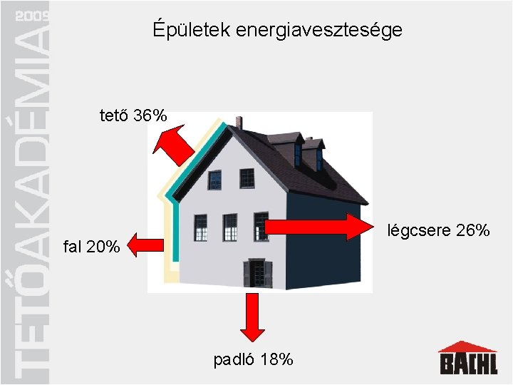 Épületek energiavesztesége Energiatakarékos tetőszerkezet q megfelelő hőszigetelés q tetőt körülvevő „hőburok” tető 36% q Épületek energiavesztesége Energiatakarékos tetőszerkezet q megfelelő hőszigetelés q tetőt körülvevő „hőburok” tető 36% q