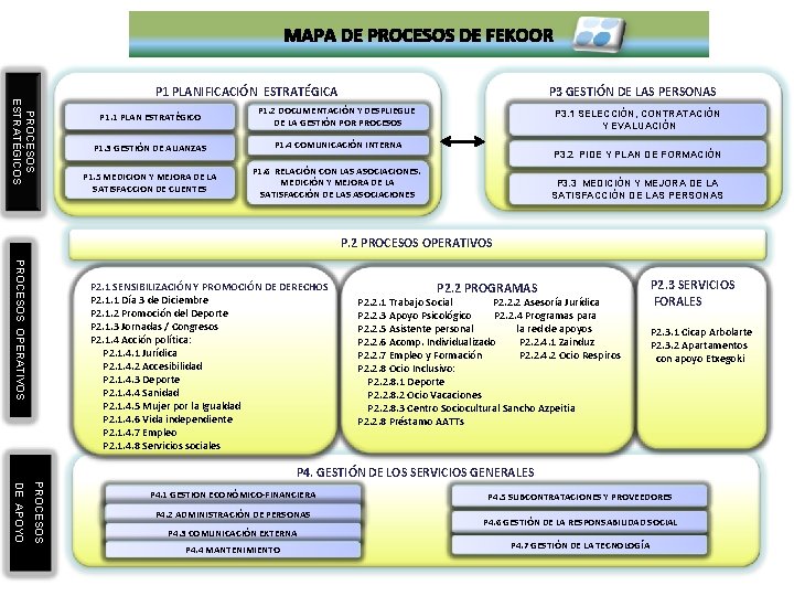 PROCESOS ESTRATÉGICOS P 3 GESTIÓN DE LAS PERSONAS P 1 PLANIFICACIÓN ESTRATÉGICA P 1.