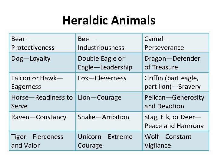 Heraldic Animals Bear— Protectiveness Dog—Loyalty Bee— Industriousness Double Eagle or Eagle—Leadership Camel— Perseverance Dragon—Defender