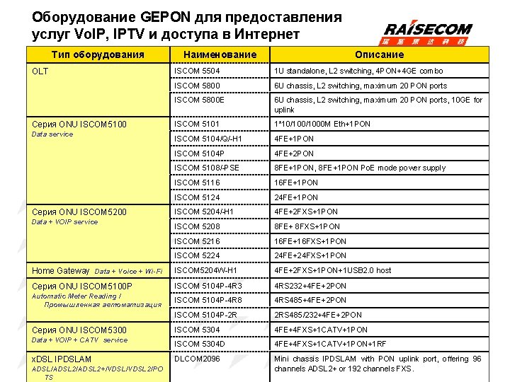 Оборудование GEPON для предоставления услуг Vo. IP, IPTV и доступа в Интернет Тип оборудования