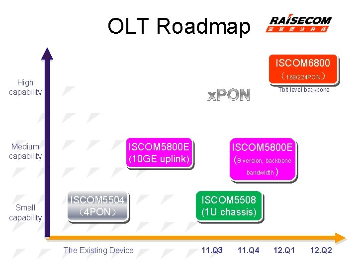 OLT Roadmap ISCOM 6800 （168/224 PON） High capability Tbit level backbone ISCOM 5800 E