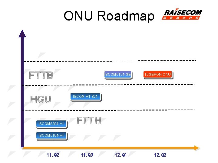 ONU Roadmap ISCOM 5104 -GE 10 GEPON ONU ISCOM HT 821 ISCOM 5204 -H