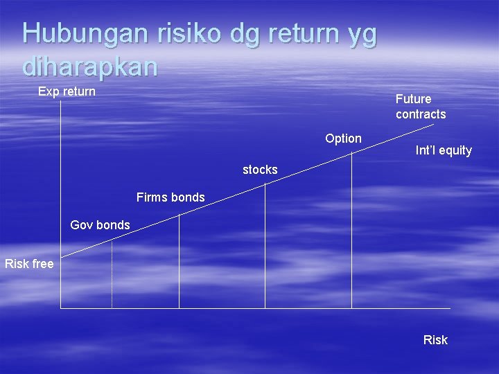 Hubungan risiko dg return yg diharapkan Exp return Future contracts Option Int’l equity stocks