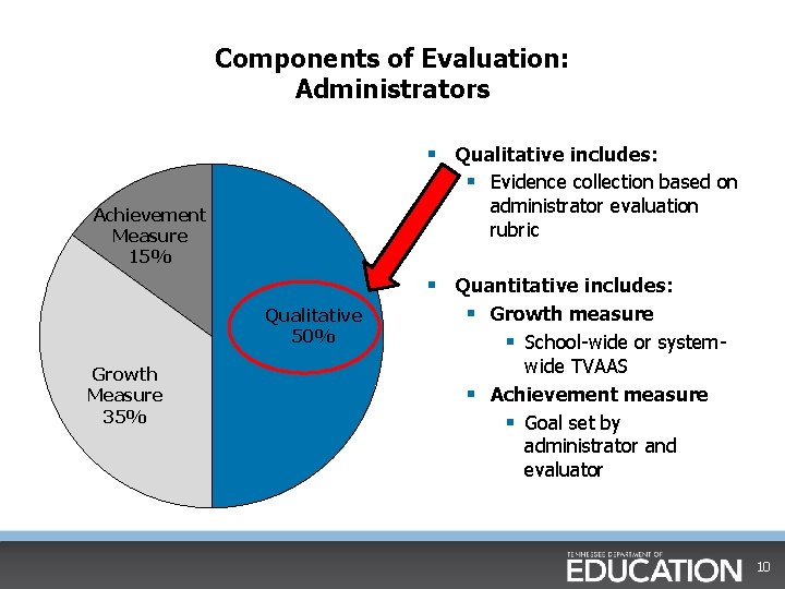 Components of Evaluation: Administrators § Qualitative includes: § Evidence collection based on administrator evaluation Components of Evaluation: Administrators § Qualitative includes: § Evidence collection based on administrator evaluation
