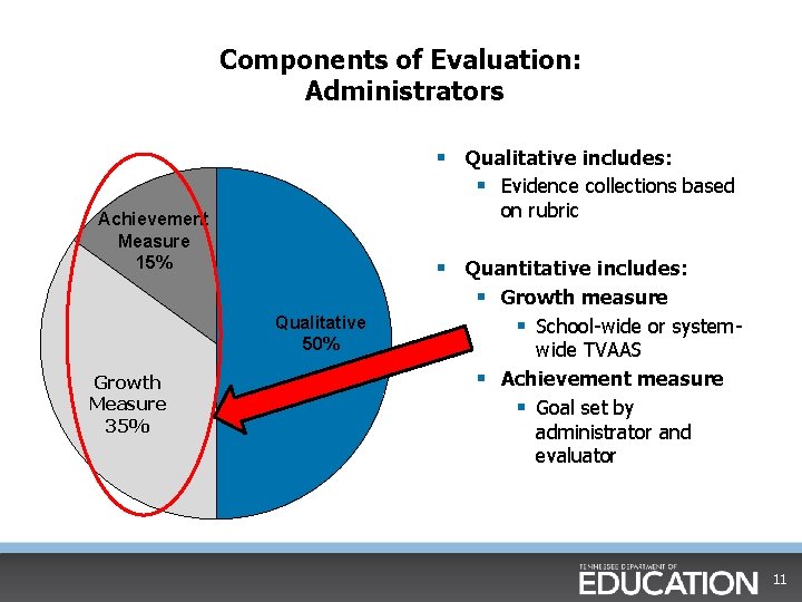 Components of Evaluation: Administrators § Qualitative includes: § Evidence collections based on rubric Achievement Components of Evaluation: Administrators § Qualitative includes: § Evidence collections based on rubric Achievement