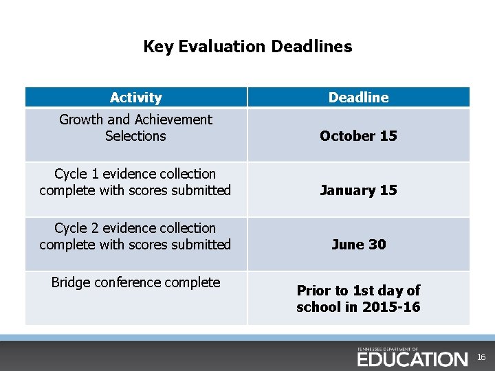 Key Evaluation Deadlines Activity Deadline Growth and Achievement Selections October 15 Cycle 1 evidence Key Evaluation Deadlines Activity Deadline Growth and Achievement Selections October 15 Cycle 1 evidence