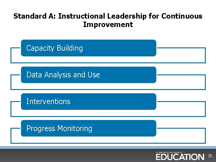 Standard A: Instructional Leadership for Continuous Improvement Capacity Building Data Analysis and Use Interventions Standard A: Instructional Leadership for Continuous Improvement Capacity Building Data Analysis and Use Interventions