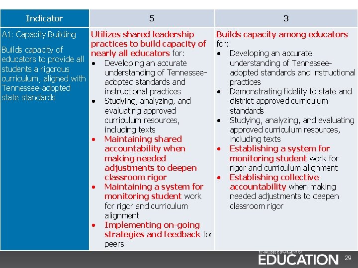 Indicator A 1: Capacity Building 5 Utilizes shared leadership practices to build capacity of Indicator A 1: Capacity Building 5 Utilizes shared leadership practices to build capacity of