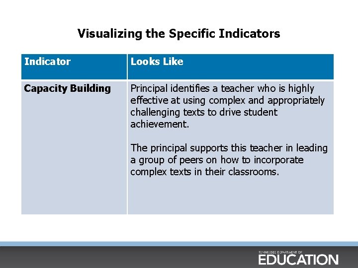 Visualizing the Specific Indicators Indicator Looks Like Capacity Building Principal identifies a teacher who Visualizing the Specific Indicators Indicator Looks Like Capacity Building Principal identifies a teacher who