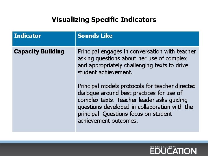 Visualizing Specific Indicators Indicator Sounds Like Capacity Building Principal engages in conversation with teacher Visualizing Specific Indicators Indicator Sounds Like Capacity Building Principal engages in conversation with teacher