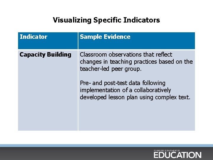 Visualizing Specific Indicators Indicator Sample Evidence Capacity Building Classroom observations that reflect changes in Visualizing Specific Indicators Indicator Sample Evidence Capacity Building Classroom observations that reflect changes in