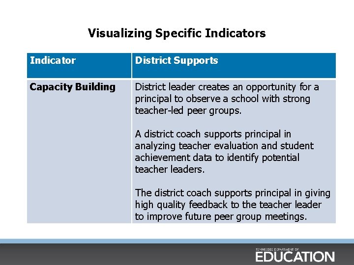 Visualizing Specific Indicators Indicator District Supports Capacity Building District leader creates an opportunity for Visualizing Specific Indicators Indicator District Supports Capacity Building District leader creates an opportunity for