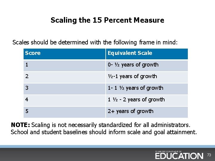 Scaling the 15 Percent Measure Scales should be determined with the following frame in Scaling the 15 Percent Measure Scales should be determined with the following frame in
