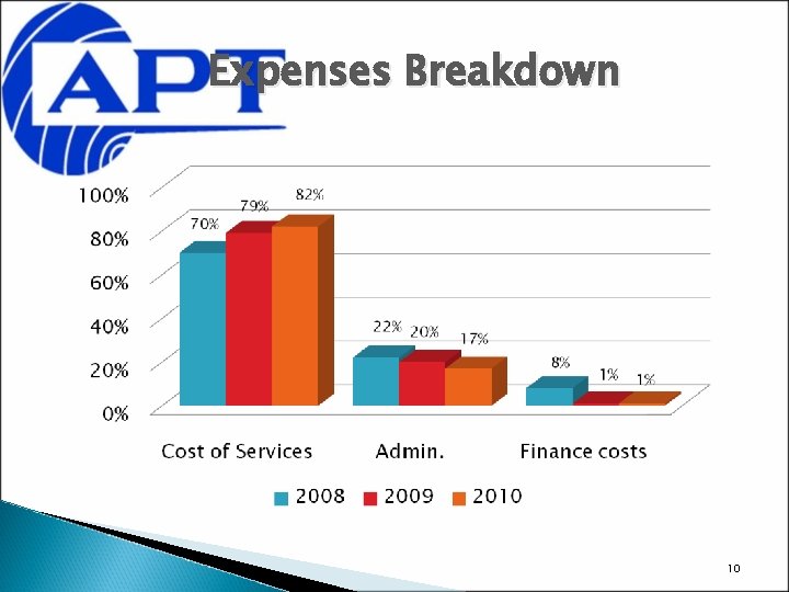 Expenses Breakdown 10 