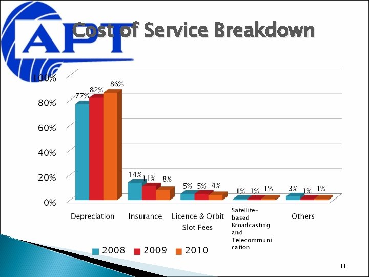 Cost of Service Breakdown 11 