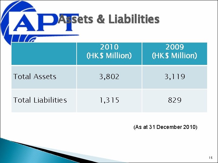 Assets & Liabilities 2010 (HK$ Million) 2009 (HK$ Million) Total Assets 3, 802 3,