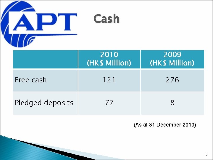 Cash Free cash Pledged deposits 2010 (HK$ Million) 2009 (HK$ Million) 121 276 77