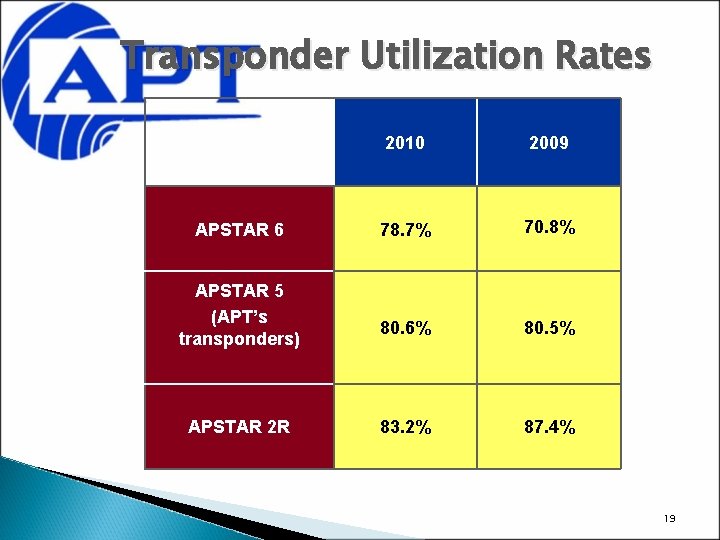 Transponder Utilization Rates APSTAR 6 APSTAR 5 (APT’s transponders) APSTAR 2 R 2010 2009