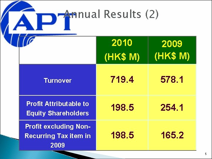 Annual Results (2) 2010 (HK$ M) 2009 (HK$ M) Turnover 719. 4 578. 1