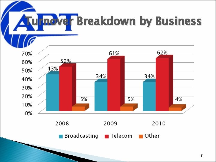 Turnover Breakdown by Business 6 