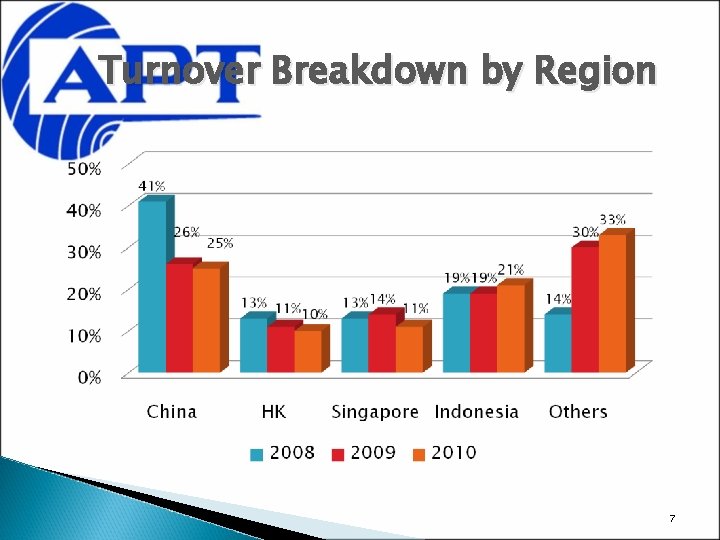 Turnover Breakdown by Region 7 