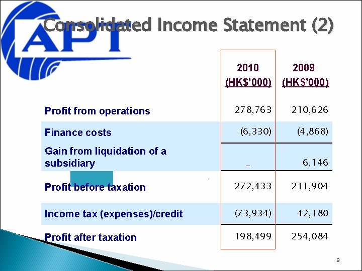 Consolidated Income Statement (2) Profit from operations Finance costs Gain from liquidation of a