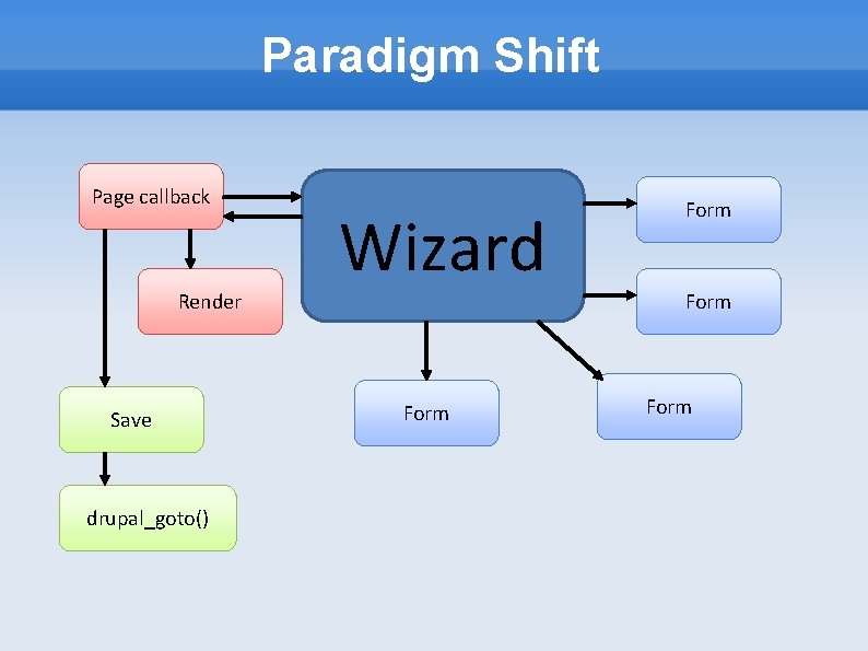 Paradigm Shift Page callback Render Save drupal_goto() Wizard Form 