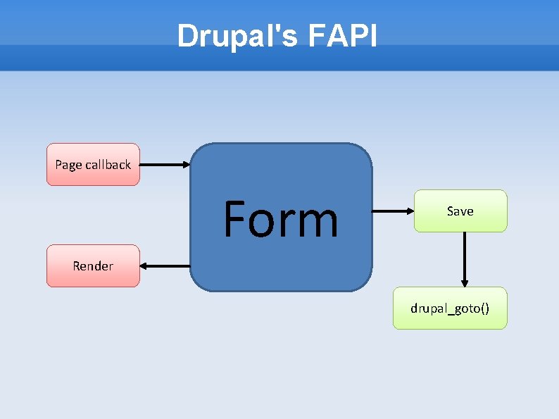 Drupal's FAPI Page callback Form Save Render drupal_goto() 