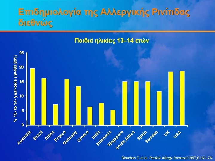 Επιδημιολογία της Αλλεργικής Ρινίτιδας διεθνώς Παιδιά ηλικίας 13– 14 ετών % 13 - to