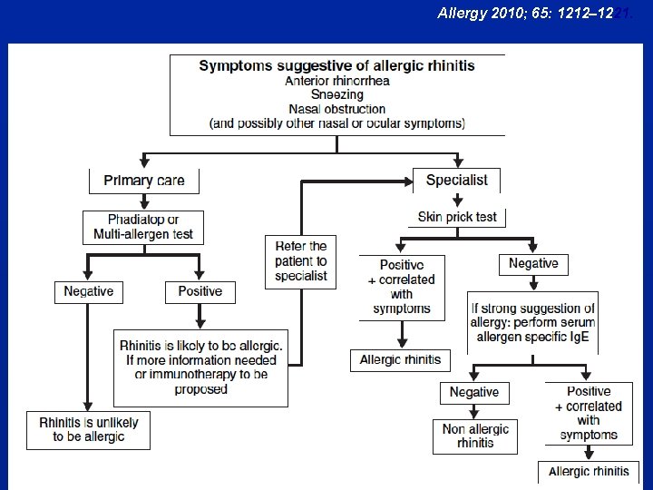 Allergy 2010; 65: 1212– 1221. 