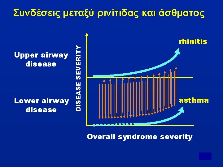 Upper airway disease Lower airway disease DISEASE SEVERITY Συνδέσεις μεταξύ ρινίτιδας και άσθματος rhinitis