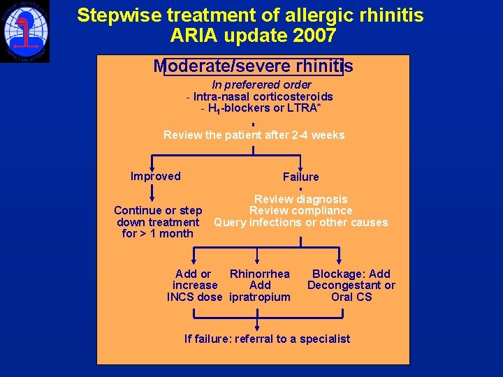 Stepwise treatment of allergic rhinitis ARIA update 2007 Moderate/severe rhinitis In preferered order -